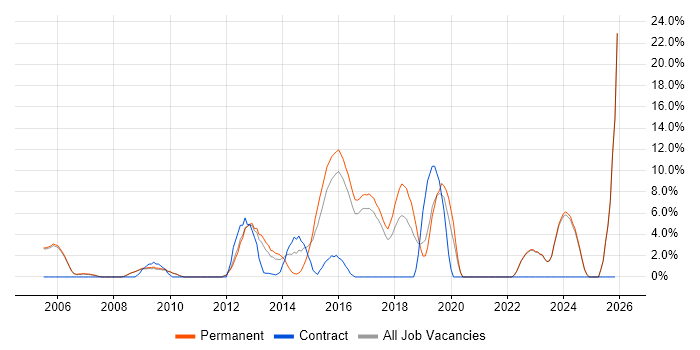 Line Management job vacancy trend in Banbury