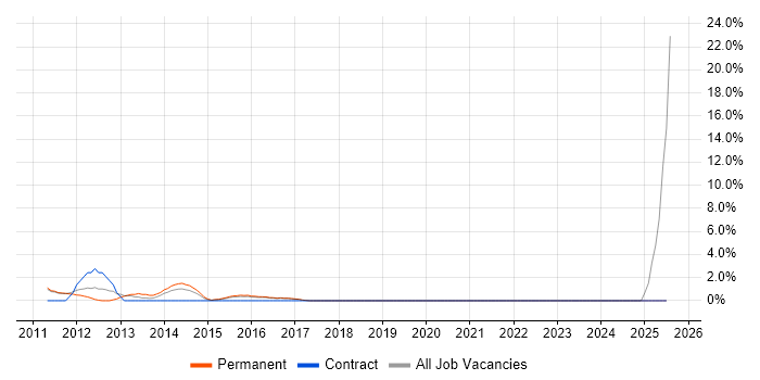 Job vacancy trend for LINQ in Banbury