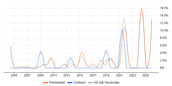 Logistics job vacancy trend in Banbury