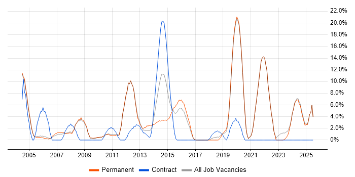 Job vacancy trend for Manufacturing in Banbury Job vacancy trend for Manufacturing in Banbury