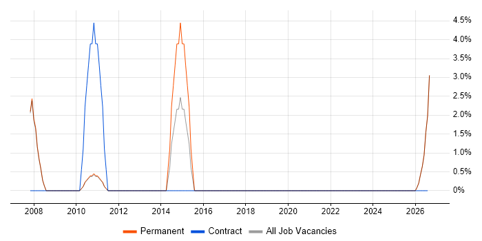 Marketing Executive job vacancy trend in Banbury