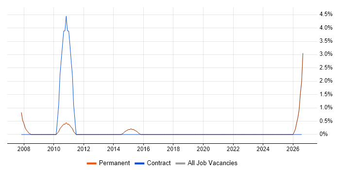 Marketing Strategy job vacancy trend in Banbury