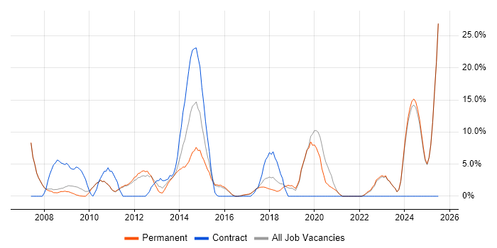 Job vacancy trend for Marketing in Banbury