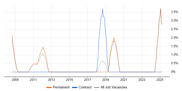 Job vacancy trend for MATLAB in Banbury