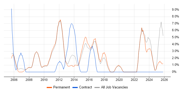 Mentoring job vacancy trend in Banbury