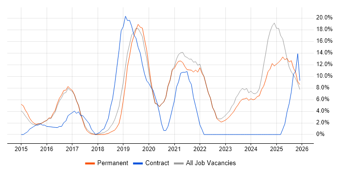 Microsoft 365 job vacancy trend in Banbury