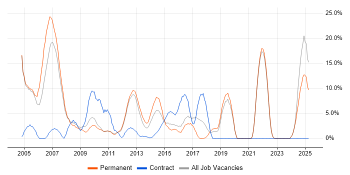 Job vacancy trend for Microsoft Certification in Banbury Job vacancy trend for Microsoft Certification in Banbury