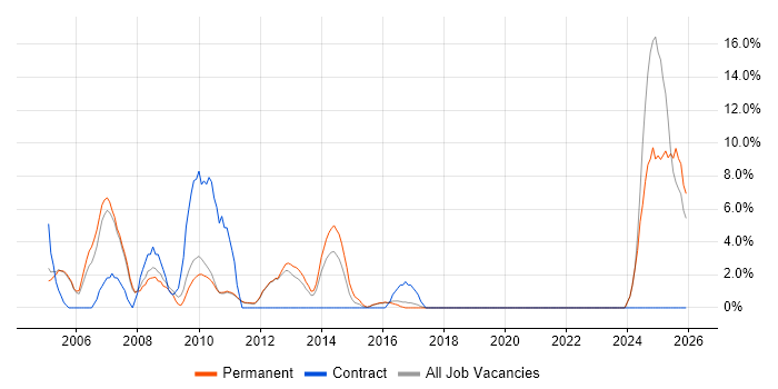Microsoft Certified Professional job vacancy trend in Banbury