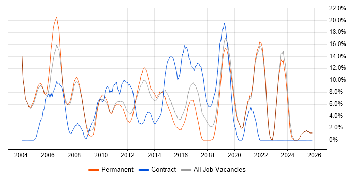 Microsoft Exchange job vacancy trend in Banbury