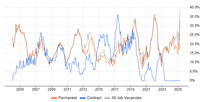 Job vacancy trend for Microsoft in Banbury Job vacancy trend for Microsoft in Banbury