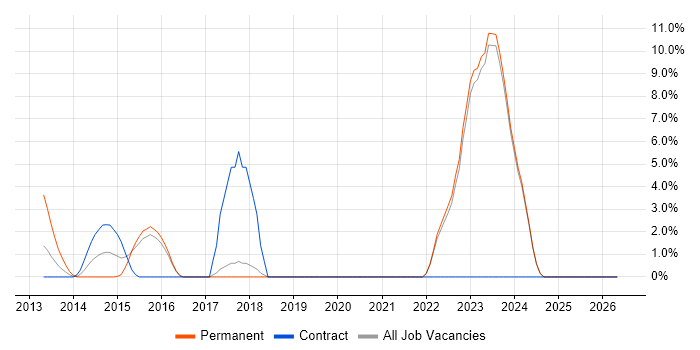 Middleware job vacancy trend in Banbury