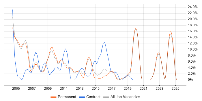 Job vacancy trend for Microsoft Excel in Banbury Job vacancy trend for Microsoft Excel in Banbury