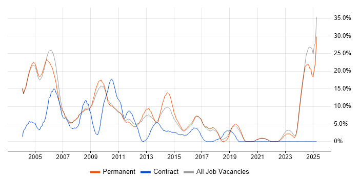 Job vacancy trend for Microsoft Office in Banbury