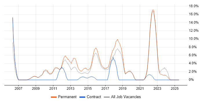 Job vacancy trend for MySQL in Banbury