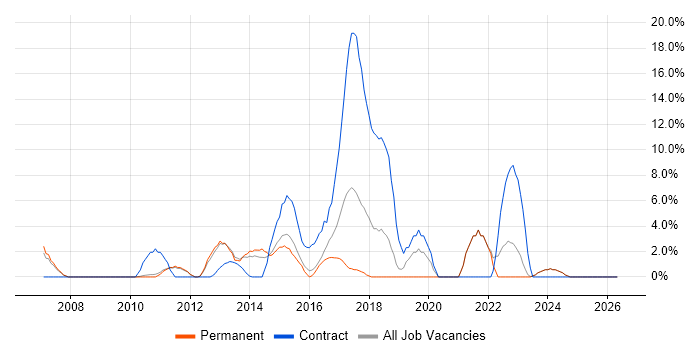 NetApp job vacancy trend in Banbury