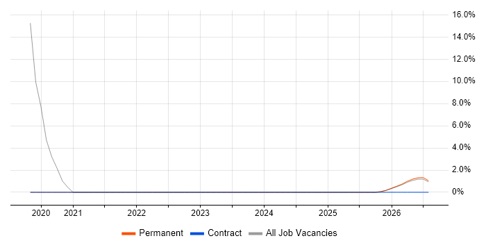 NetSuite job vacancy trend in Banbury