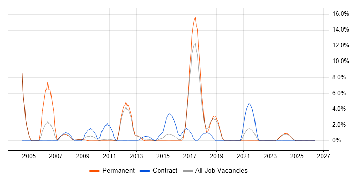 Network Engineer job vacancy trend in Banbury
