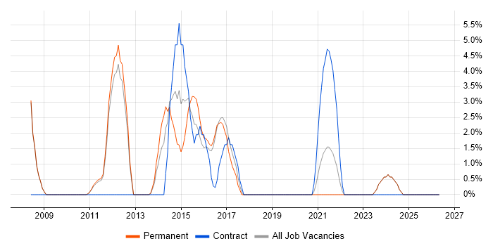Network Security job vacancy trend in Banbury