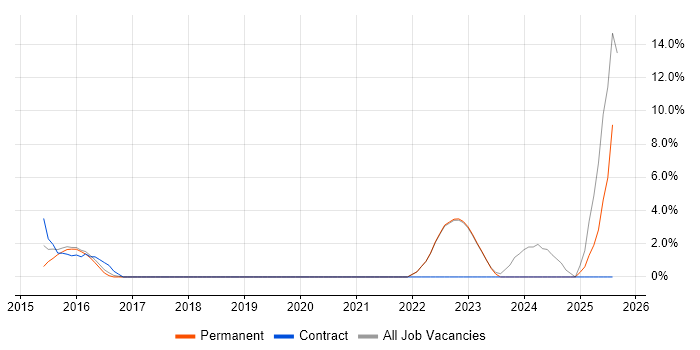 Job vacancy trend for Onboarding in Banbury