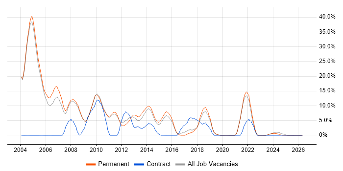Oracle job vacancy trend in Banbury