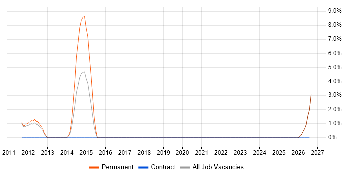 Pay per click job vacancy trend in Banbury