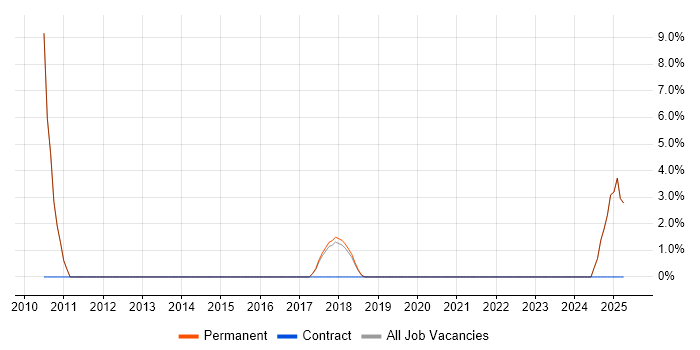 Job vacancy trend for Performance Metrics in Banbury