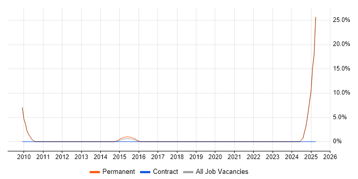 Job vacancy trend for Performance Optimisation in Banbury Job vacancy trend for Performance Optimisation in Banbury