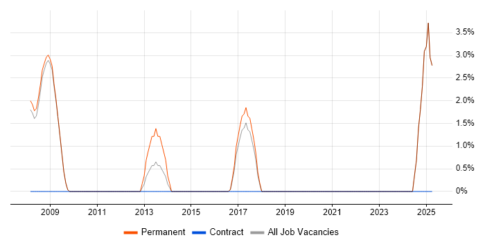 Job vacancy trend for PhD in Banbury