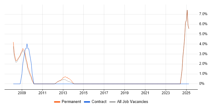 Job vacancy trend for Physics in Banbury