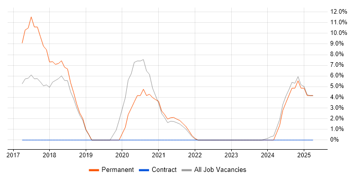 Job vacancy trend for Power BI in Banbury