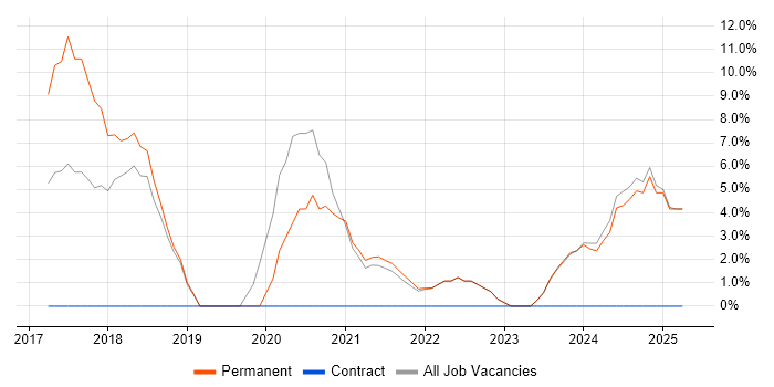Job vacancy trend for Power Platform in Banbury