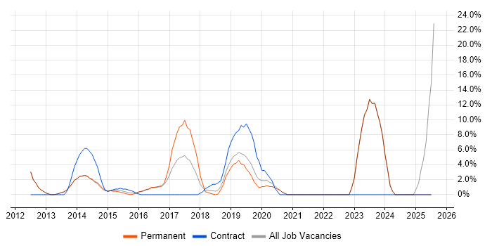 Job vacancy trend for PowerShell in Banbury Job vacancy trend for PowerShell in Banbury
