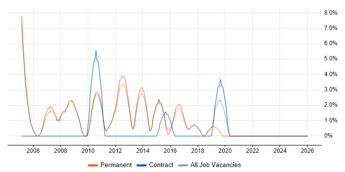 Presales job vacancy trend in Banbury