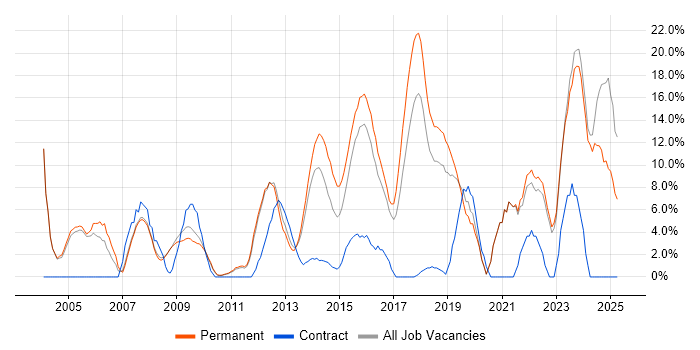 Job vacancy trend for Problem-Solving in Banbury