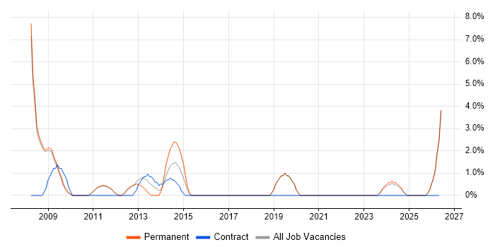 Process Improvement job vacancy trend in Banbury