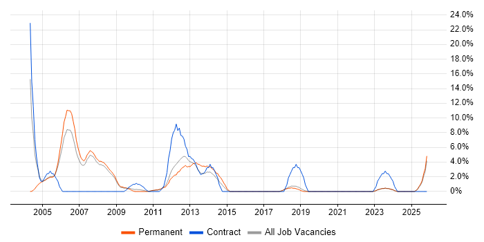 Programmer job vacancy trend in Banbury
