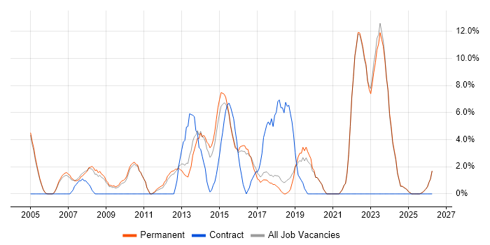 Project Delivery job vacancy trend in Banbury
