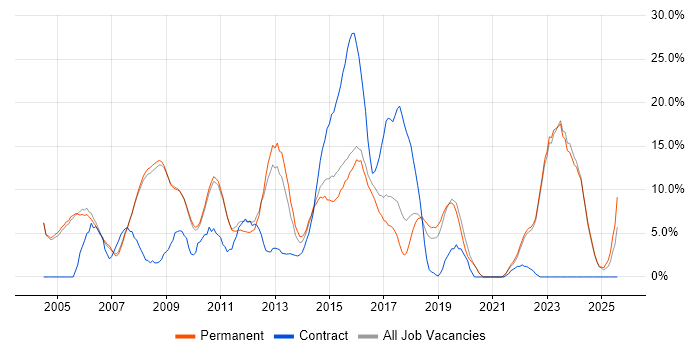 Job vacancy trend for Project Management in Banbury
