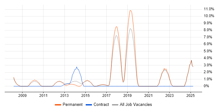 Job vacancy trend for Prototyping in Banbury