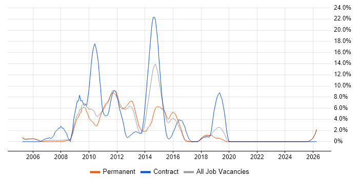 Public Sector job vacancy trend in Banbury