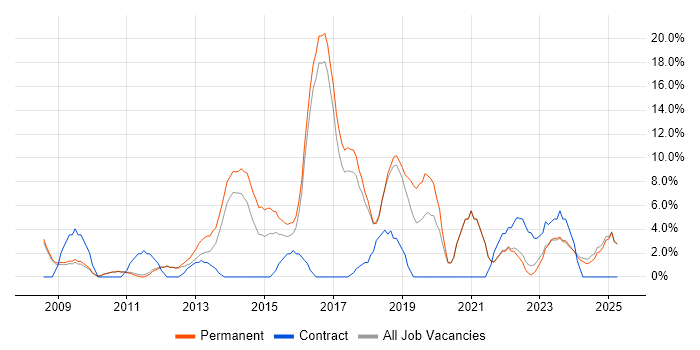 Job vacancy trend for Python in Banbury