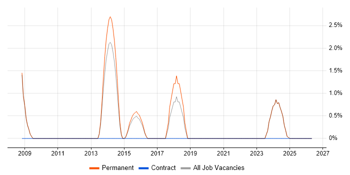 QA Engineer job vacancy trend in Banbury