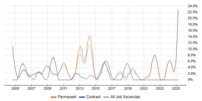 Job vacancy trend for QA in Banbury