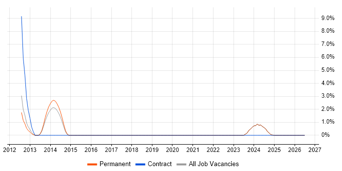 Quality Engineer job vacancy trend in Banbury