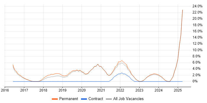 Job vacancy trend for React in Banbury Job vacancy trend for React in Banbury