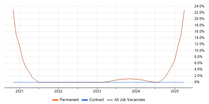 Job vacancy trend for Redux in Banbury Job vacancy trend for Redux in Banbury