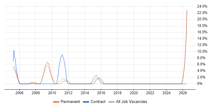 Report Analyst job vacancy trend in Banbury
