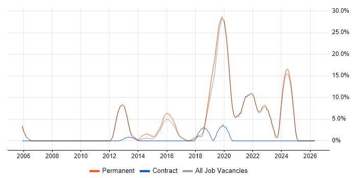 Retail job vacancy trend in Banbury