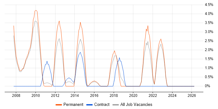 Risk Management job vacancy trend in Banbury