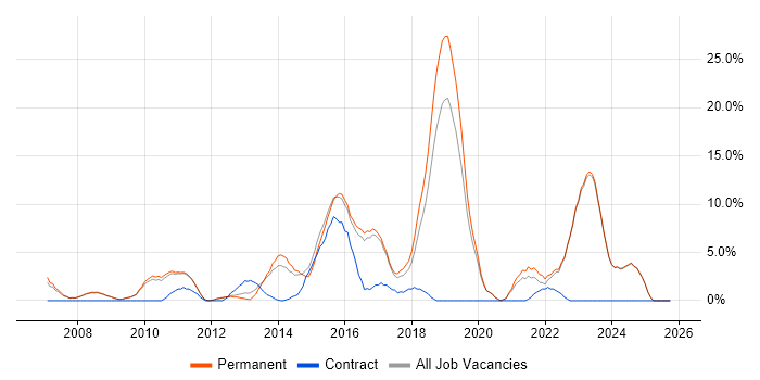 Roadmaps job vacancy trend in Banbury